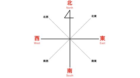 方向 東西南北|「東西南北」の意味と位置は？地図上の覚え方や類語。